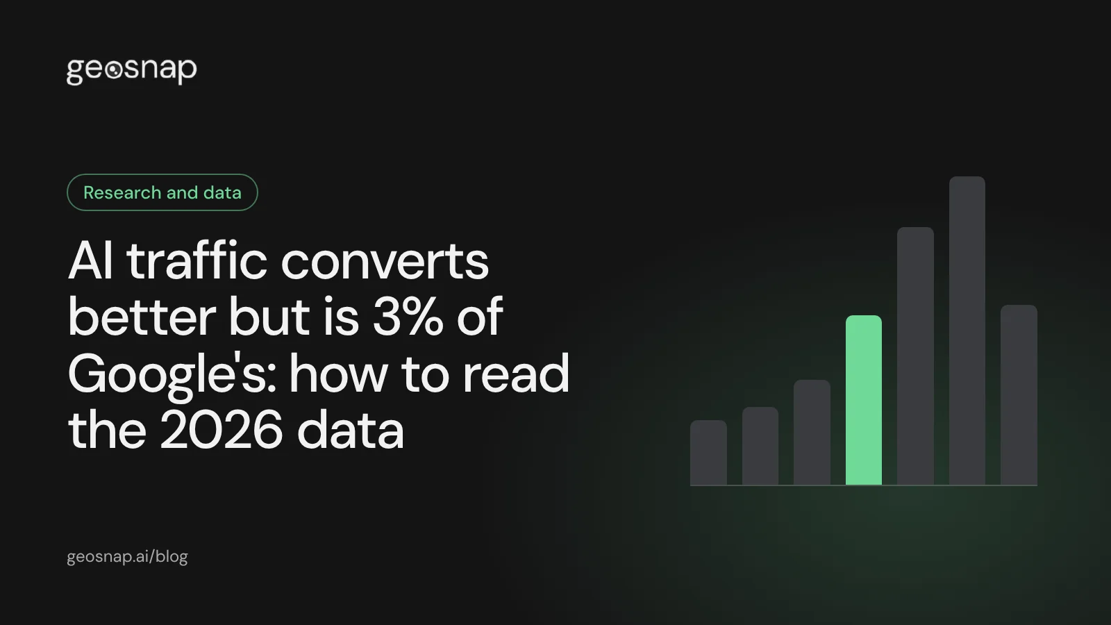 Cover: AI traffic converts better but is 3% of Google's: how to read the 2026 data