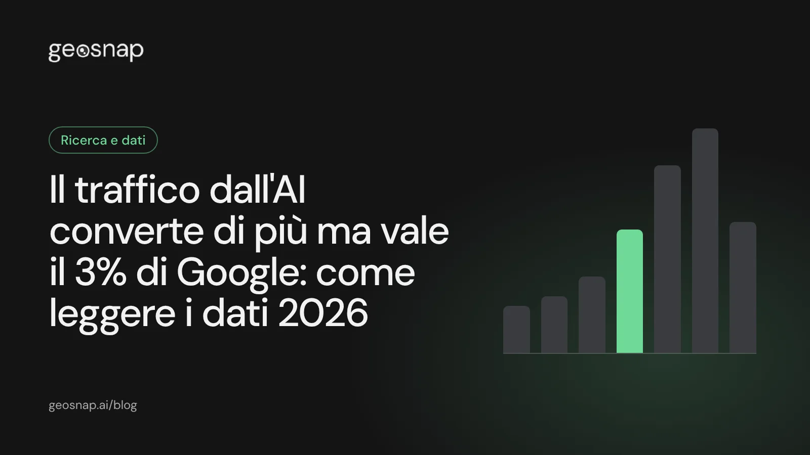 Copertina: Il traffico dall'AI converte di più ma vale il 3% di Google: come leggere i dati 2026
